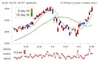 ＯＳＧチャート