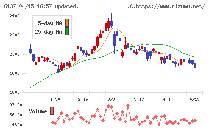 小池酸素工業チャート