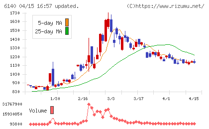 旭ダイヤモンド工業チャート