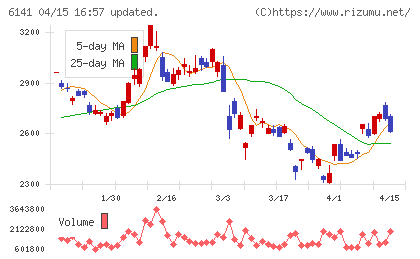 ＤＭＧ森精機チャート