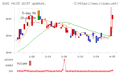 富士精工チャート