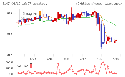 ヤマザキチャート