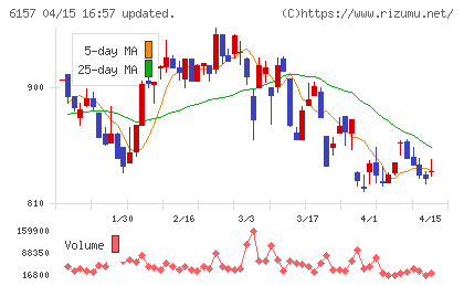 日進工具チャート