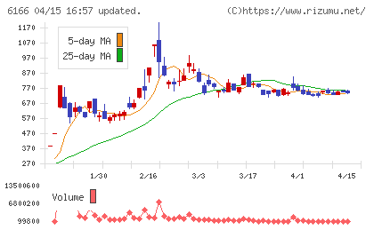 中村超硬チャート