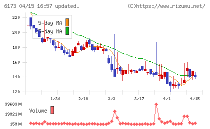 アクアラインチャート