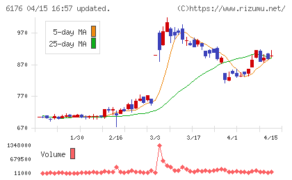 ブランジスタチャート