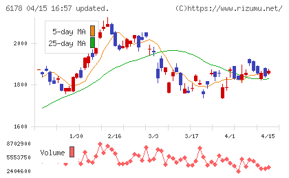 日本郵政チャート