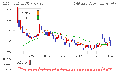 メタリアルチャート