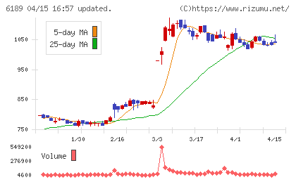 グローバルキッズＣＯＭＰＡＮＹチャート