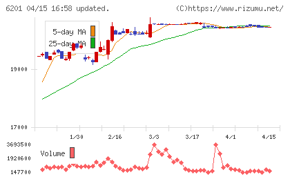 豊田自動織機チャート