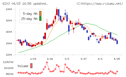 豊和工業チャート
