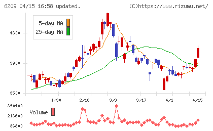 リケンＮＰＲチャート