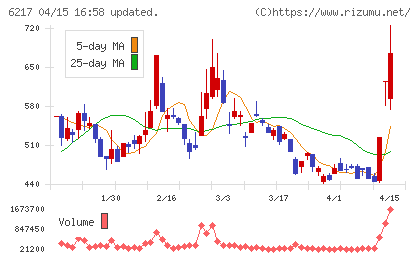 津田駒工業チャート