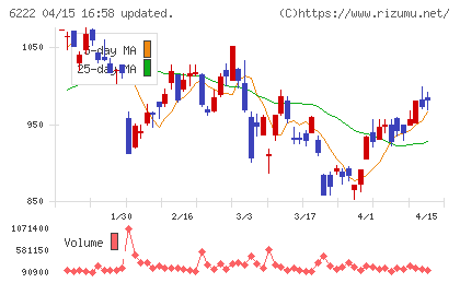 島精機製作所チャート