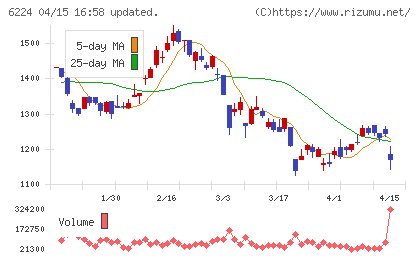 ＪＲＣチャート
