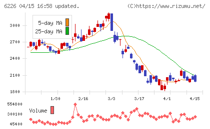 守谷輸送機工業チャート