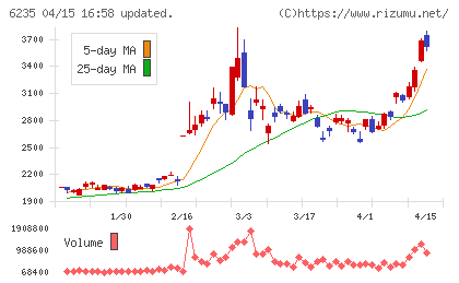 オプトランチャート