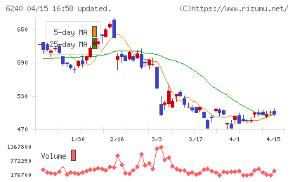 ヤマシンフィルタチャート
