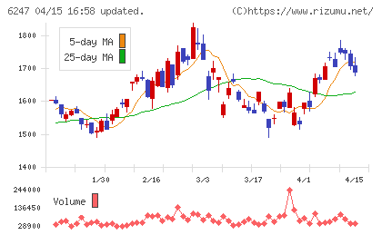 日阪製作所チャート