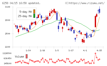 平田機工チャート
