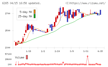 コンバムチャート