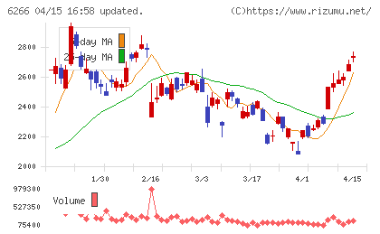 タツモチャート