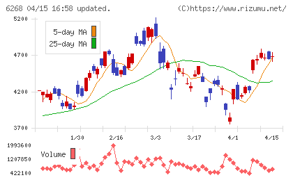 ナブテスコチャート