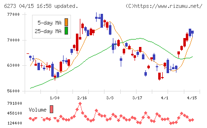 ＳＭＣチャート
