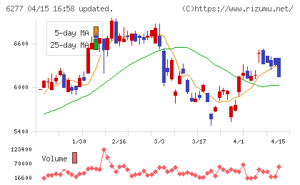 ホソカワミクロンチャート