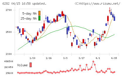 オイレス工業チャート