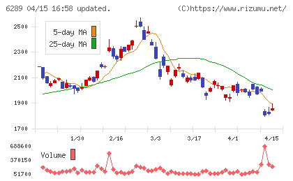 技研製作所チャート