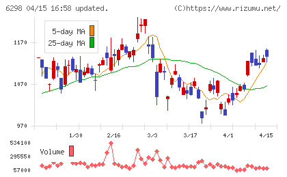 ワイエイシイホールディングスチャート