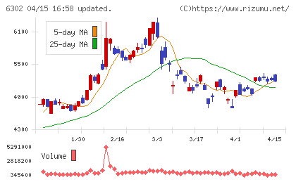 住友重機械工業チャート