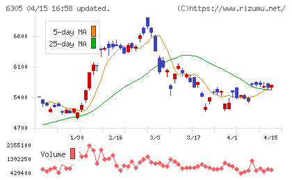 日立建機チャート