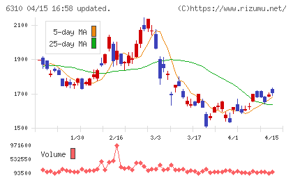 井関農機チャート