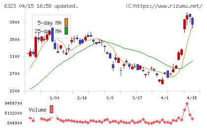ローツェチャート