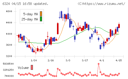 ハーモニック・ドライブ・システムズチャート