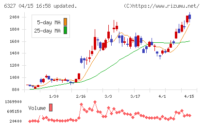 北川精機チャート