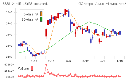 荏原実業チャート