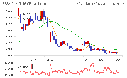 東洋エンジニアリングチャート