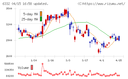 月島ホールディングスチャート