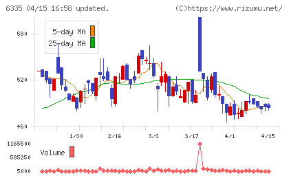 東京機械製作所チャート