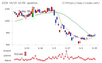 新東工業チャート