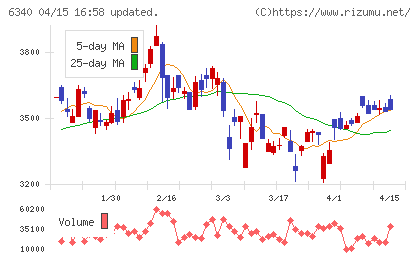 澁谷工業チャート
