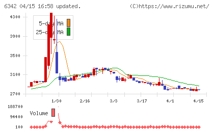太平製作所チャート