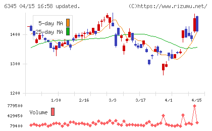 アイチコーポレーションチャート