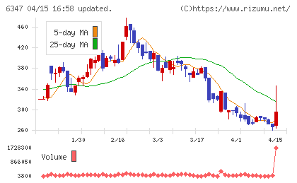 プラコーチャート