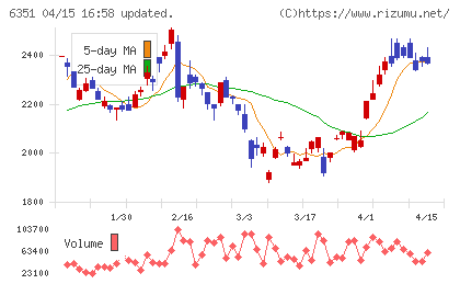 鶴見製作所チャート