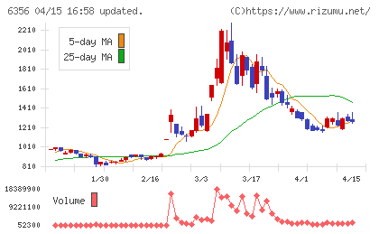 日本ギア工業チャート