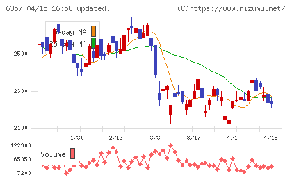 三精テクノロジーズチャート